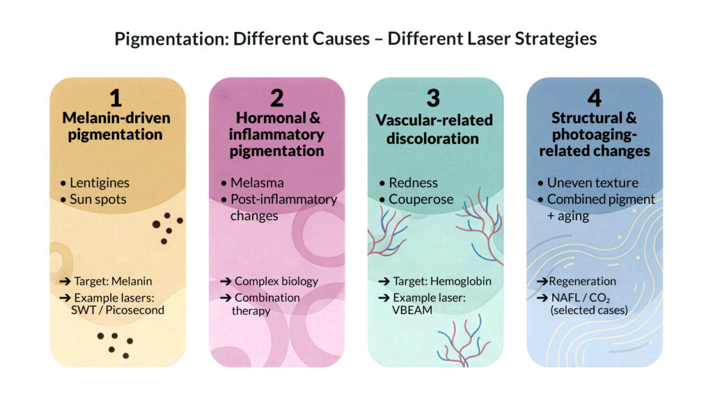 Infographic explaining different causes of pigmentation and corresponding laser treatment strategies, including melanin-driven, hormonal, vascular and photoaging-related changes.