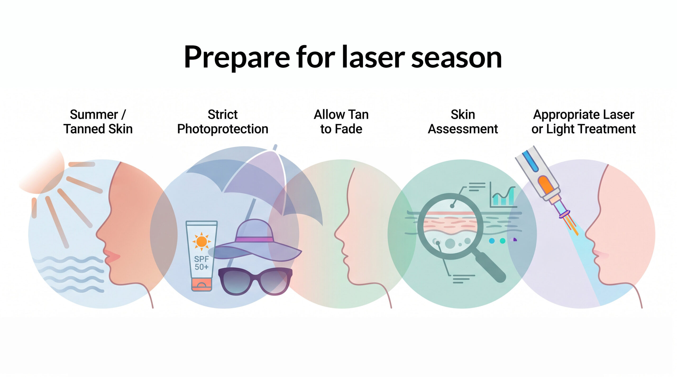 Five steps to prepare for laser treatment after summer: tanned skin, sun protection, fading tan, skin assessment, laser